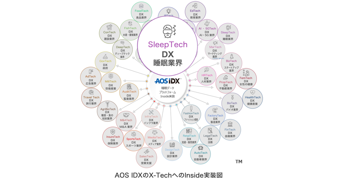 膨大な睡眠情報を一元化！スリープテックデータのマネジメントSaas「スリープデータプラットフォームAOS IDX」
