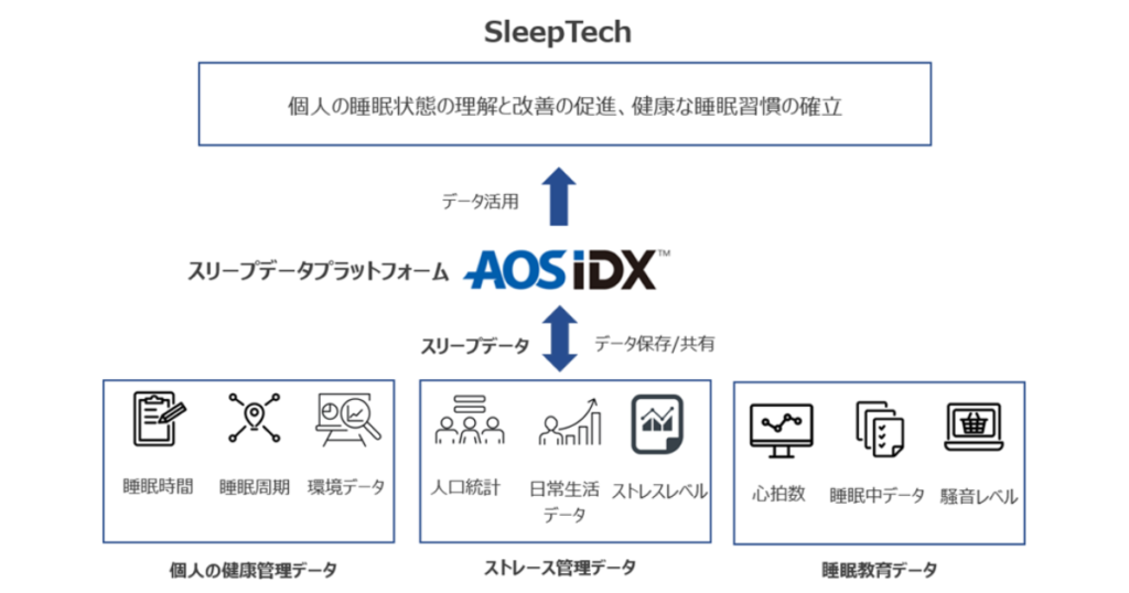 スリープデータプラットフォーム AOS IDX活用の流れ