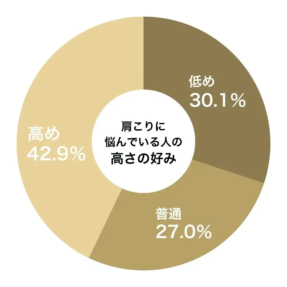 肩こりになりにくい枕の高さは、5.2cm