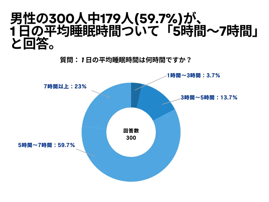 男性の300人を対象とした「1 日の平均睡眠時間は何時間ですか？」というアンケートで179人(59.7％)が「5時間～7時間」という結果になりました。