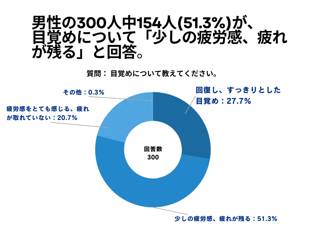 男性の300人を対象とした「目覚めについて教えてください。」というアンケートで154人(51.3％)が「少しの疲労感、疲れが残る」という結果になりました。