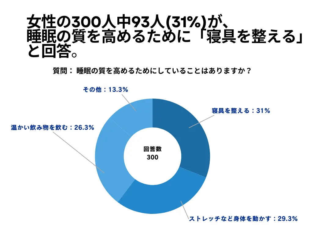 女性の300人を対象とした「睡眠の質を高めるためにしていることはありますか？」というアンケートで93人(31％)が「寝具を整える」という結果になりました。