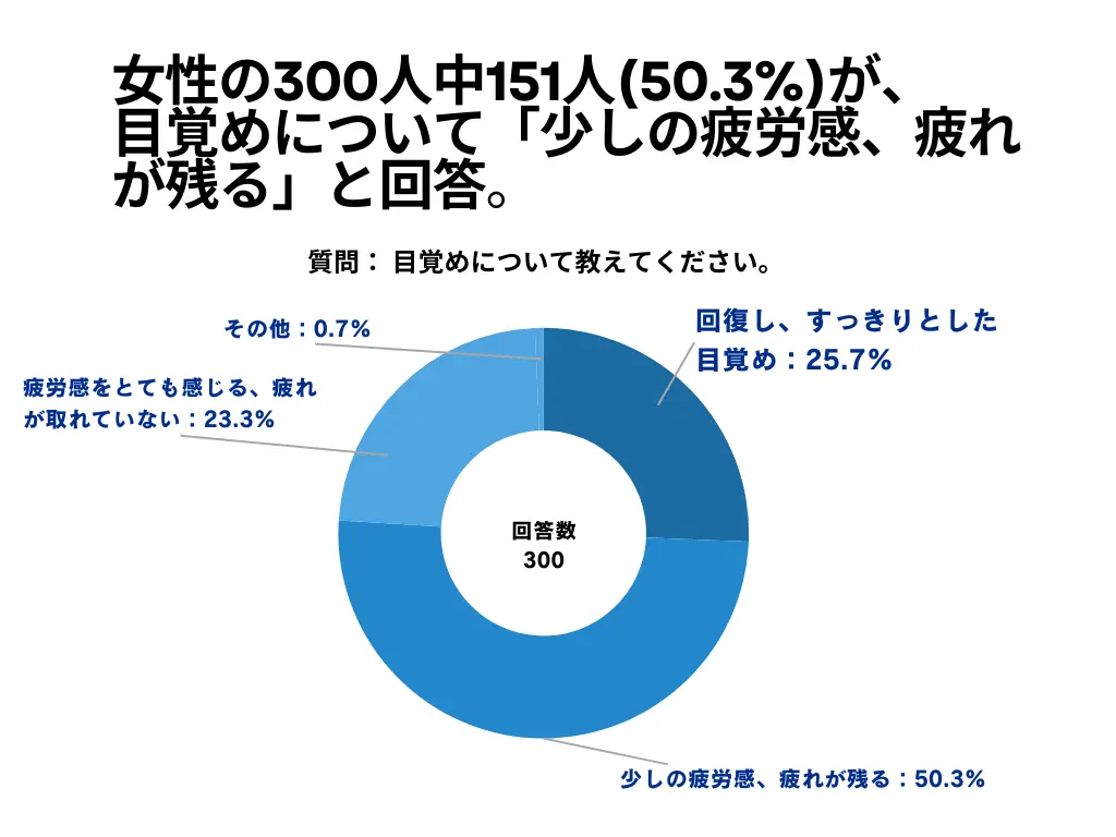 女性の300人を対象とした「目覚めについて教えてください。」というアンケートで151人(50.3％)が「少しの疲労感、疲れが残る」という結果になりました。