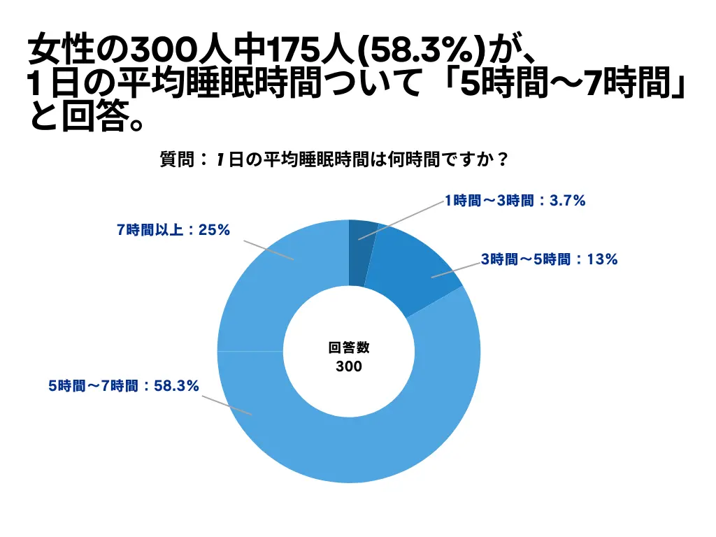 女性の300人を対象とした「1 日の平均睡眠時間は何時間ですか？」というアンケートで175人(58.3％)が「5時間～7時間」という結果になりました。