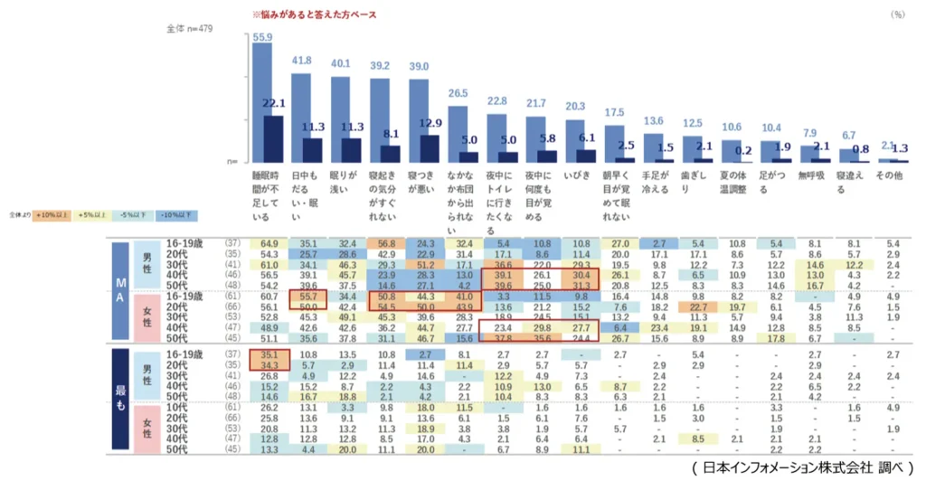 女性では「睡眠時間の不足」に次いで「寝つきの悪さ」が悩み