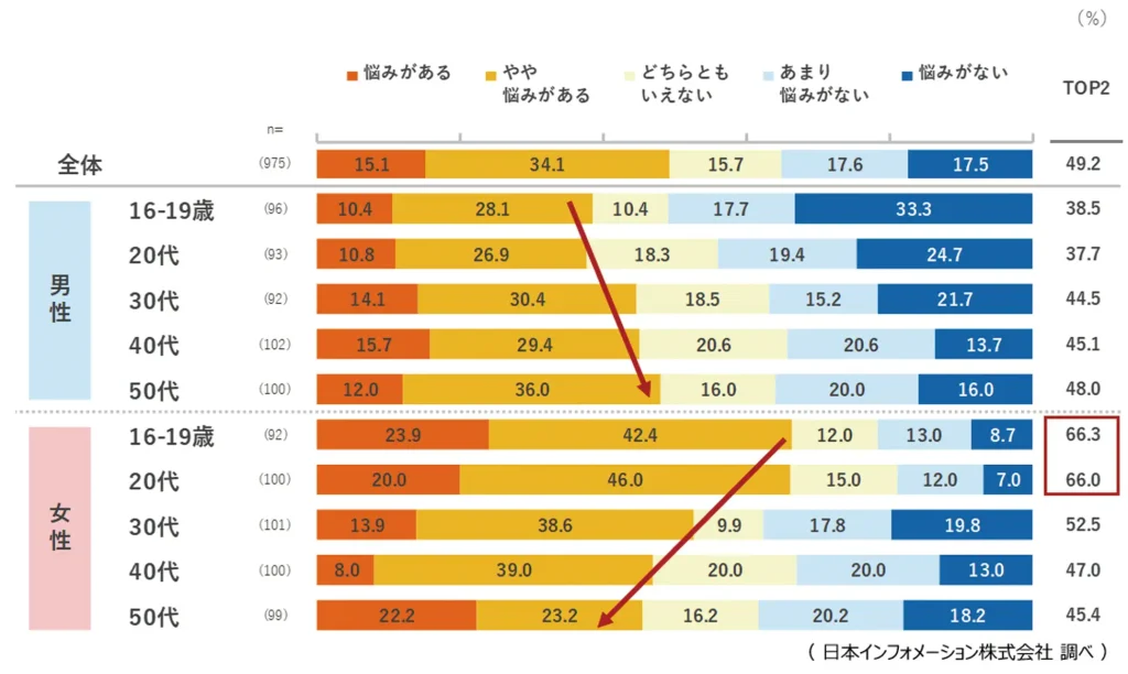 女性の49.2％が睡眠に悩みを抱えている