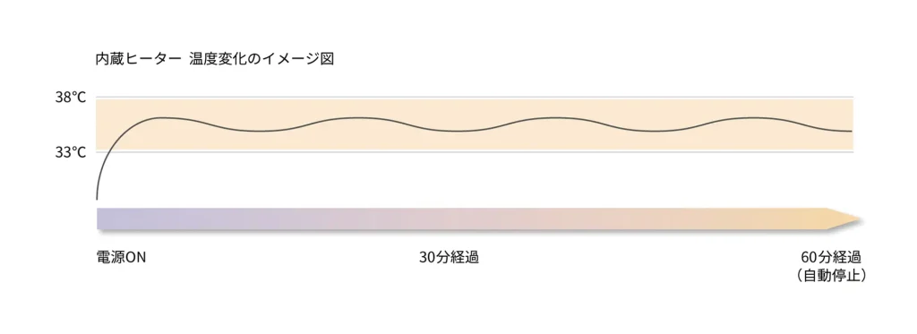 約38℃弱の温感を維持する仕組み