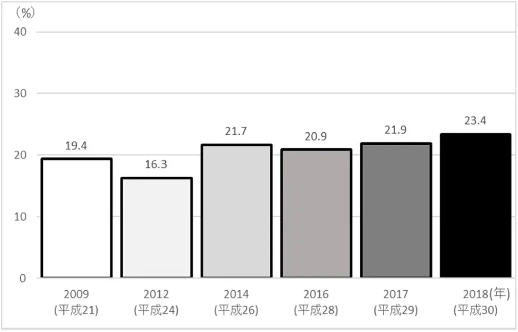 図2.睡眠で休養が十分にとれていない者の割合の年次推移　厚生労働省、平成30年の国民健康・栄養調査報告を引用しグラフ作成