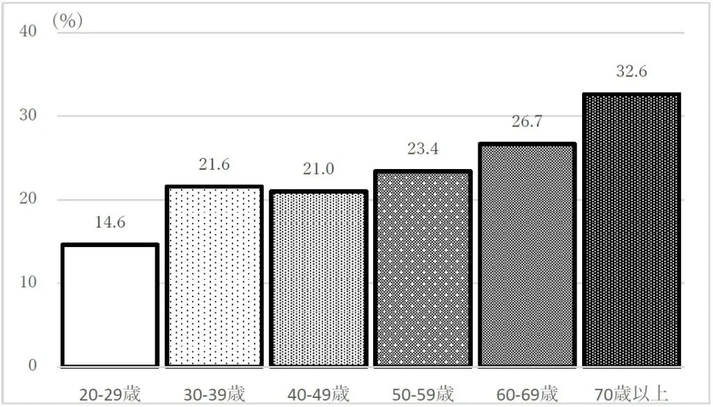 図１．夜間、睡眠途中で目が覚めて困った者の年代別の割合（総数5,702人）　厚生労働省、令和元年国民健康・栄養調査報告を引用しグラフ作成