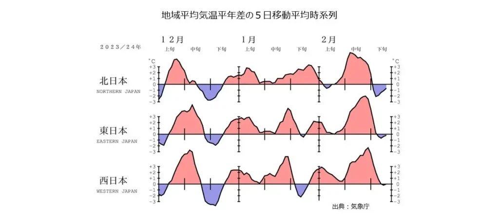 ５日移動平均値