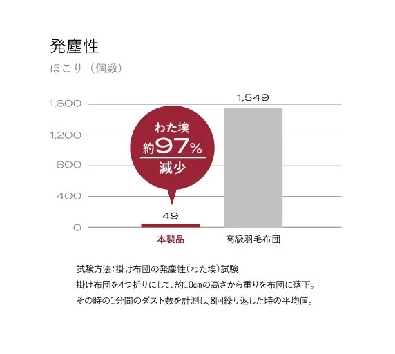 家庭洗濯機で洗えて、わた埃の発生も97%減少