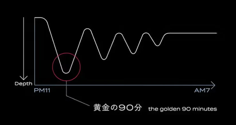 質を決める「黄金の90分」