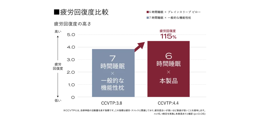 「ブレインスリープ ピローで6時間睡眠」は
「一般的な機能性枕で7時間睡眠」よりも、疲労回復度115%