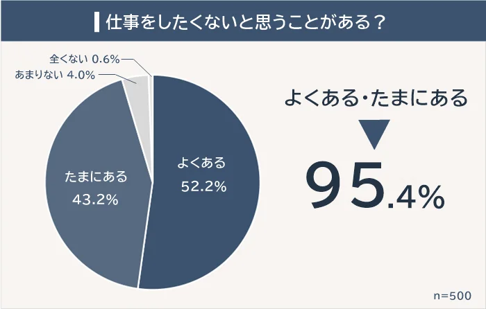 仕事をしたくないと思うことがある？