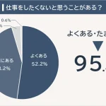 仕事をしたくないと思うことがありますか？