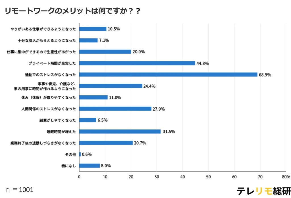 テレワークのメリット