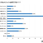 テレワークのメリットデメリット調査