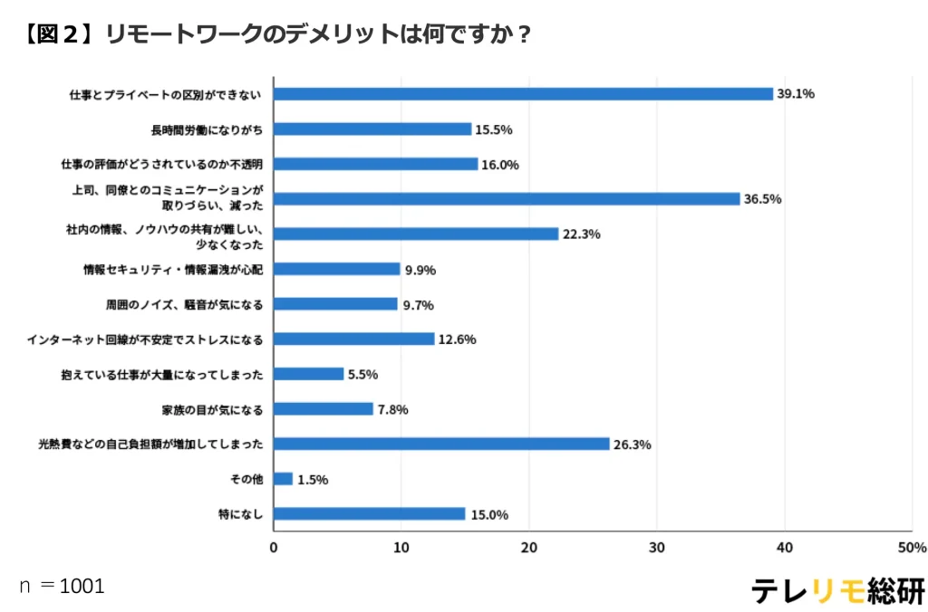 テレワークのデメリット