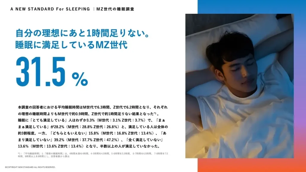 MZ世代の睡眠満足度は低い
平均睡眠時間は、ミレニアル世代が6.3時間、Z世代が6.2時間と、理想の睡眠時間より1時間程度不足しているという結果に。睡眠に「とても満足している」と答えた人はわずか3.3％にとどまり、満足している人は全体の約3割程度でした。