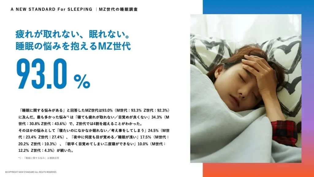 MZ世代の93.0％が睡眠の悩みを抱えている
調査によると、93.0％のMZ世代が何らかの睡眠に関する悩みを持っていることが判明。最も多かった悩みは「疲れが取れない」や「目覚めが良くない」といったもので、Z世代では4割以上がこの悩みを抱えています。