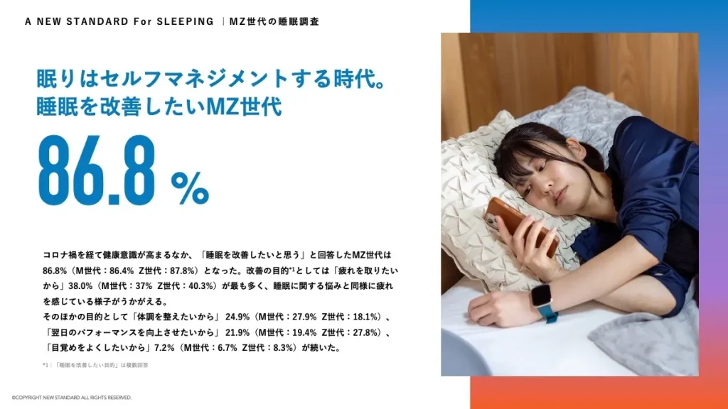 睡眠改善を望むMZ世代の意識が高い
コロナ禍を経て、健康意識がさらに高まる中、MZ世代の86.8％が「睡眠を改善したい」と回答。特に、疲労回復を目的とする人が多いことがわかりました。