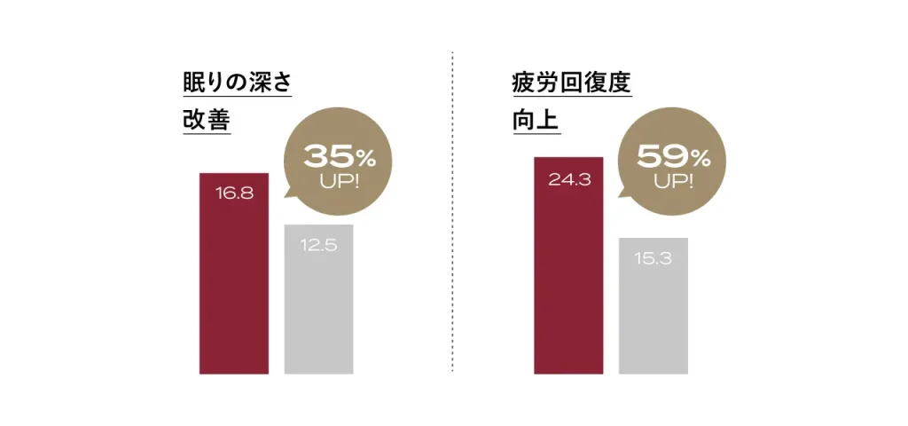 1万人以上が疲労改善を実感