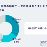 思い込み睡眠の実態