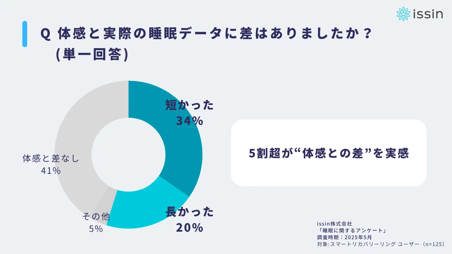 思い込み睡眠の実態