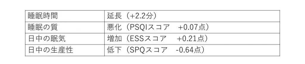 在宅勤務の頻度が睡眠や日中の生産性に与える影響