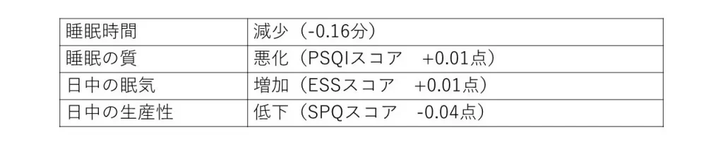 通勤時間が一分増えるごとに影響
