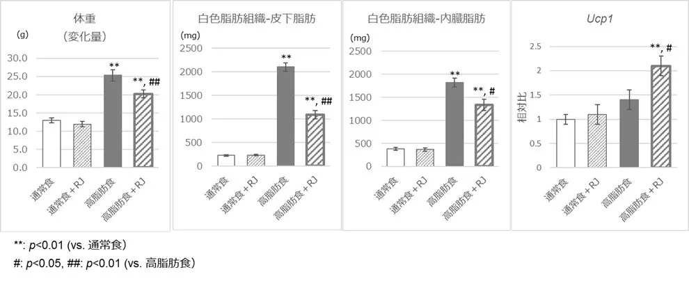 高脂肪食による肥満の改善