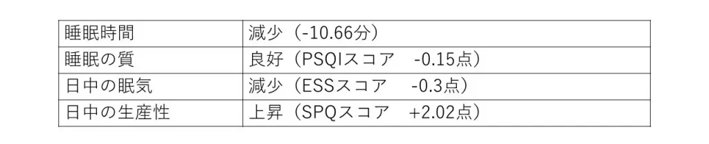 通勤手段が睡眠や日中の生産性に与える影響