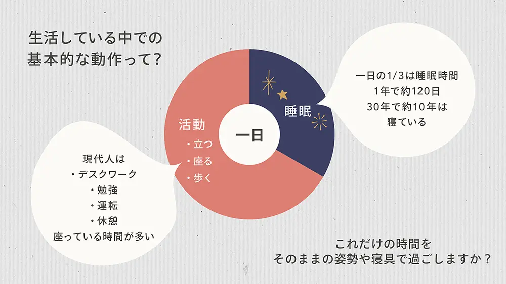 寝ながらリセット