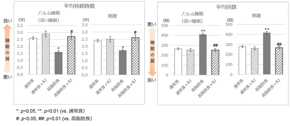 高脂肪食による睡眠の質低下の改善