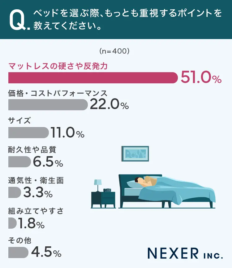 ベッド選びで重視したいのは「マットレスの硬さや反発力」