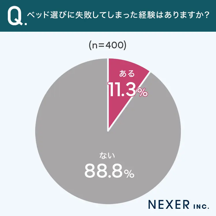 11.3%がベッド選びに失敗してしまった経験