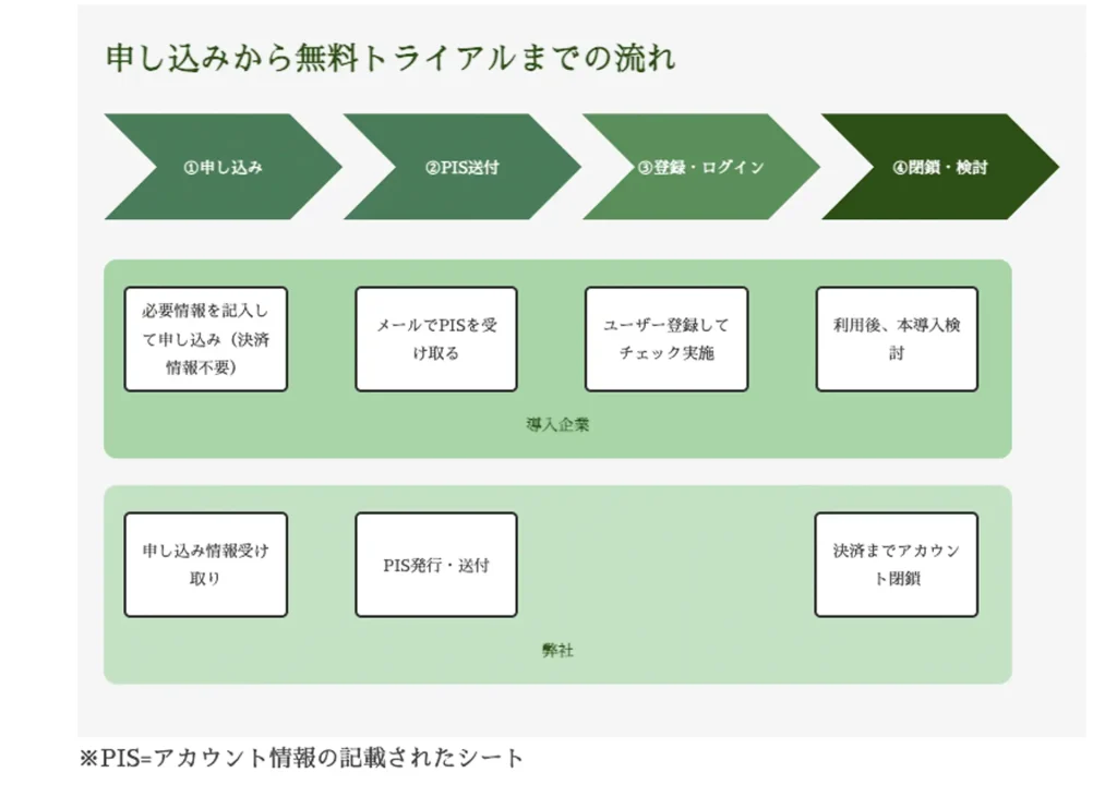 申し込みから無料トライアルまでの流れ