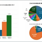 ZAKONE加盟店伸長度について