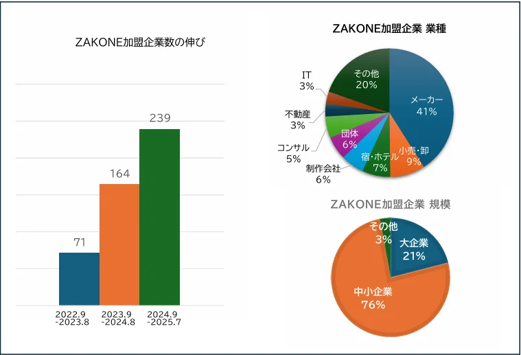 ZAKONE加盟店伸長度について