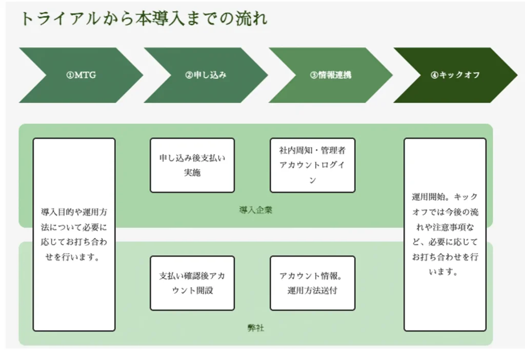 トライアルから本導入までの流れ