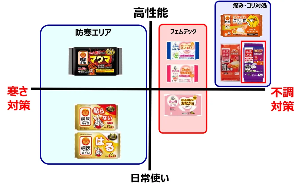 カイロの使い分け表