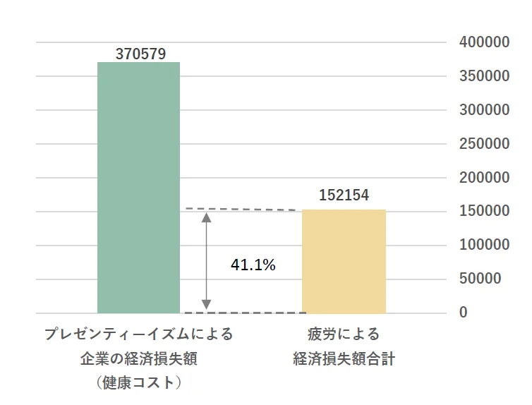 企業の従業員への経済損失額の疲労による割合・金額　単位：億円


