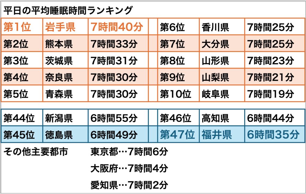 平日睡眠時間_都道府県別ランキング