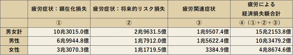疲労による経済損失額の内訳（男女別）　単位：円