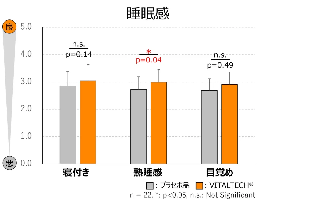 睡眠⽇誌結果
