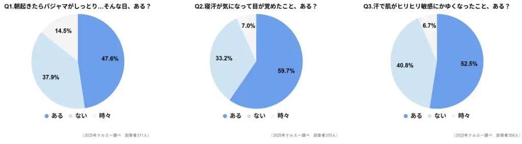 睡眠に関するお悩みアンケート