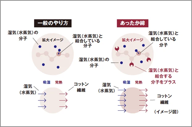 吸湿発熱性