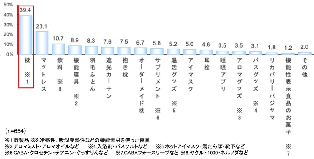 実際に取り入れて改善効果があったアイテム