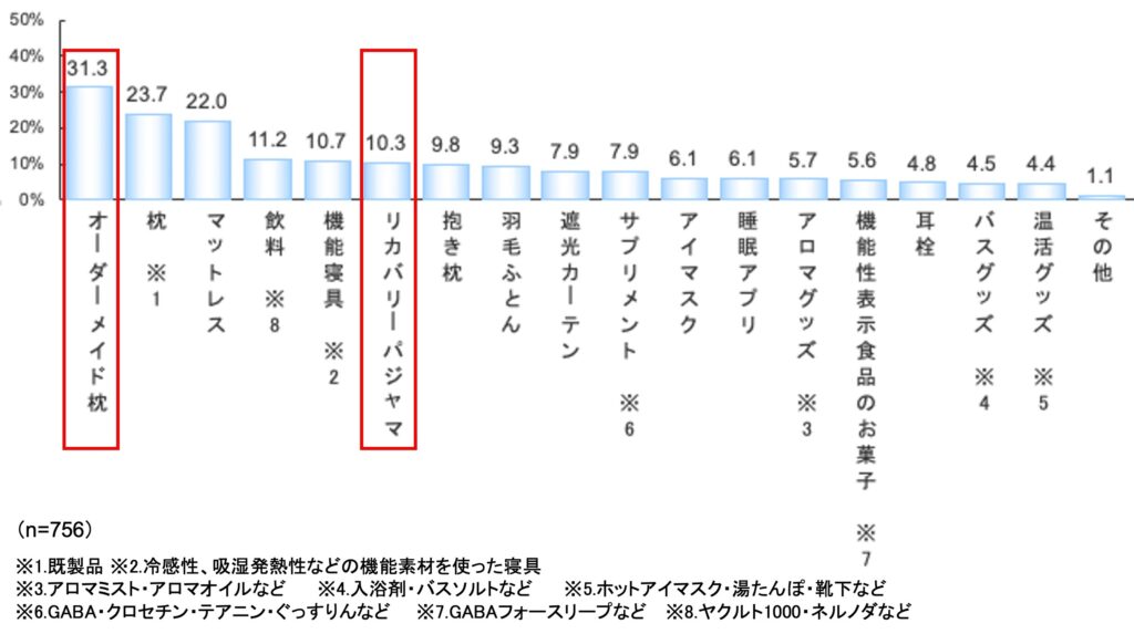 今後取り入れていきたい改善アイテム