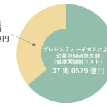 プレゼンティーイズムによる企業の経済損失額と疲労による経済損失額
